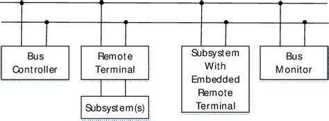 Raspberry Pi 1553 Bus 的图像结果