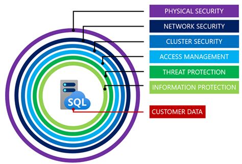 Image result for SQL Managed Instance Network Security Group