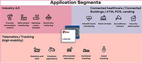 LARA-R6 Series LTE Cat 1 Modules - u-blox | DigiKey