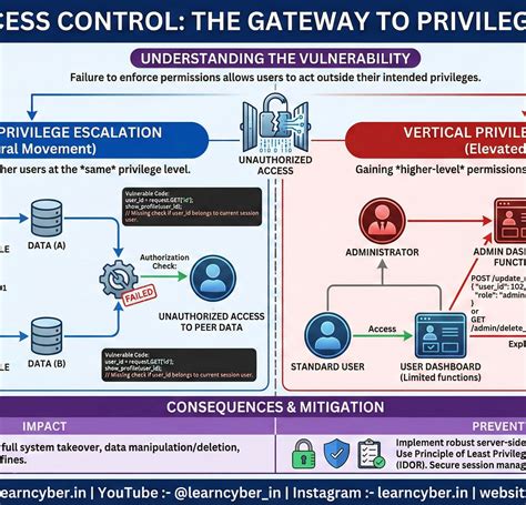 Broken Access Control Explained: Horizontal vs Vertical Privilege ...