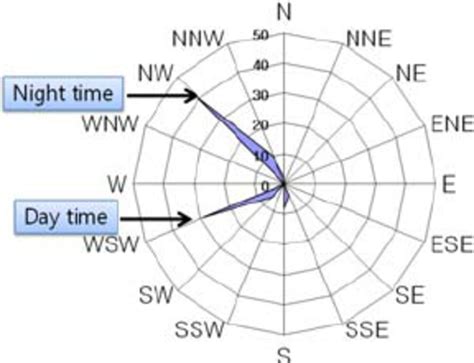 How to Display Wind Direction Data 的图像结果