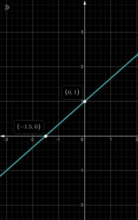 Find two solutions of the linear equation ` 2(x + 3) – 3(y + 1) = 0 ...