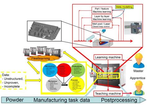 Intelligent Manufacturing System 的图像结果