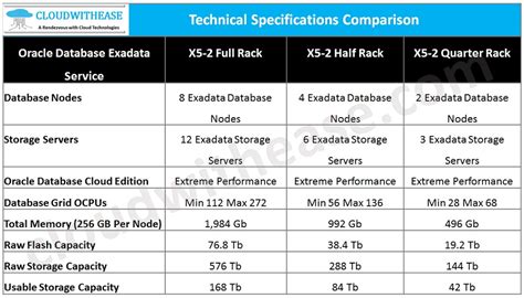 Image result for Exadata Oracle for Practice