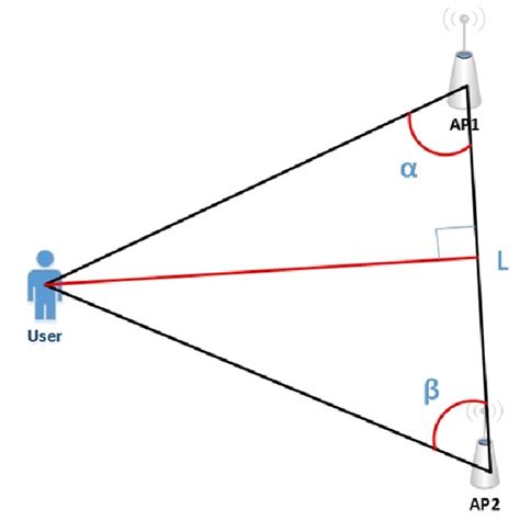 Image result for Triangulation Example