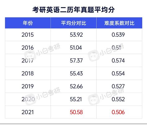 考研英语作文平均分出炉｜你拖后腿了吗？