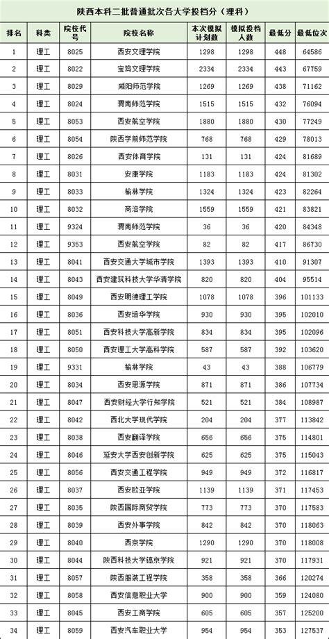 陕西二本大学有哪些大学比较好 2023陕西省二本大学排名表