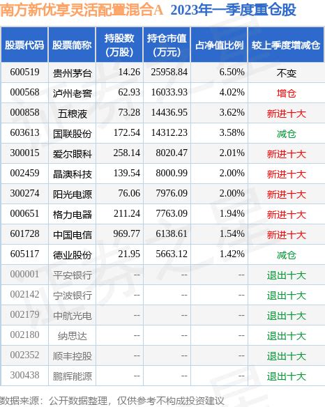 5月23日基金净值：南方新优享灵活配置混合A最新净值3.175，跌1.03%_基金频道_证券之星