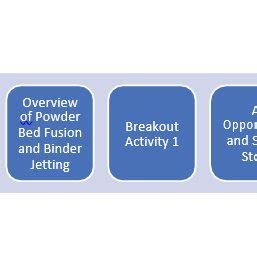 Image result for Manufacturing Training Process Flow