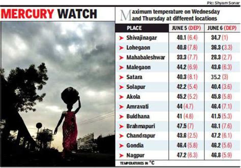 June records break amid maximum temperature see-saw in Maharashtra ...