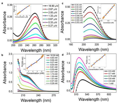 Multiplexed Paper Microfluidics for Titration and Detection of ...