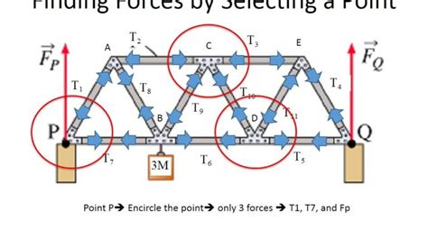 Image result for Truss Connection Forces Connection