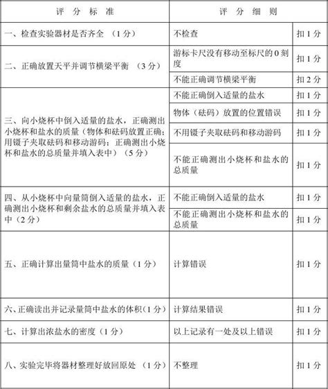 滁州市2012年初中化学实验操作考试评分细则[1]_word文档在线阅读与下载_免费文档