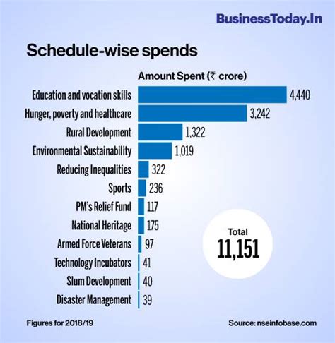 CSR spends improve to 18% in FY19; yet far below all time high ...