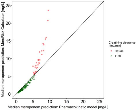 Evaluation of the MeroRisk Calculator, A User-Friendly Tool to Predict ...