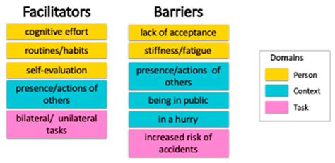 Perceived Facilitators and Barriers for Actual Arm Use during Everyday ...