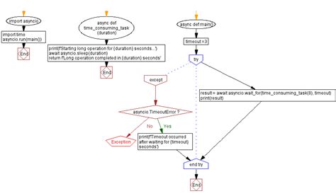 Image result for Python Async/Await