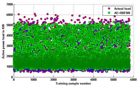 Short-Term Load Forecasting in Distribution Substation Using ...