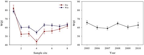 Spatial and Seasonal Surface Water Quality Assessment in a Tropical ...