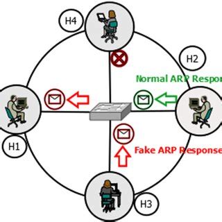 Address Resolution Protocol ARP Spoofing Attack 的图像结果