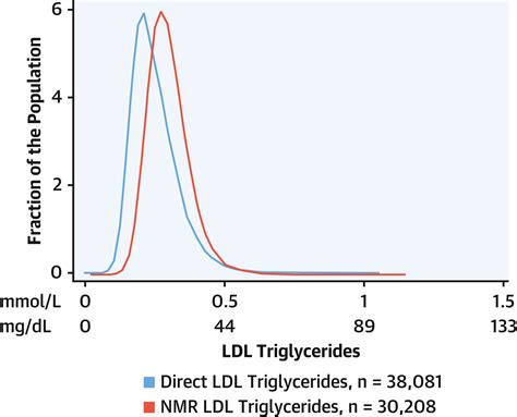 Elevated LDL Triglycerides and Atherosclerotic Risk | JACC