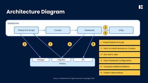 Image result for Databricks Transformation Diagram