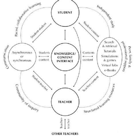 eLearning Interaction Types 的图像结果