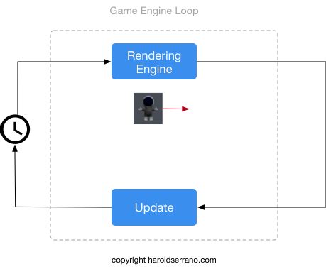 Image result for Game Loop