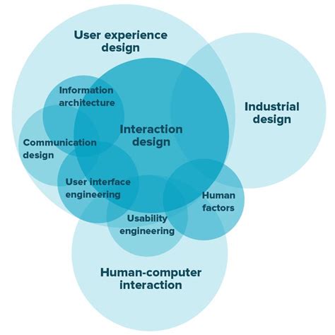 Image result for Programming Module Interaction Design Diagram
