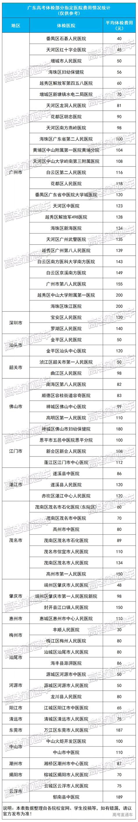 最新！广东各地2021高考体检时间/地点/费用公布！ - 知乎