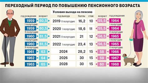 Таблица выхода на пенсию по годам рождения для мужчин / женщин в 2022 году