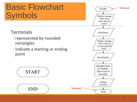 Flowchart Introduction 的图像结果