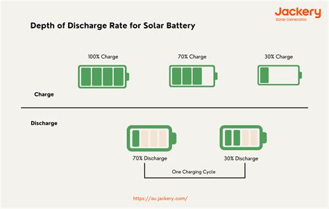 Depth Of Discharge Adalah