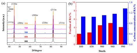 Evolution of Microstructure, Properties, and Fracture Behavior with ...
