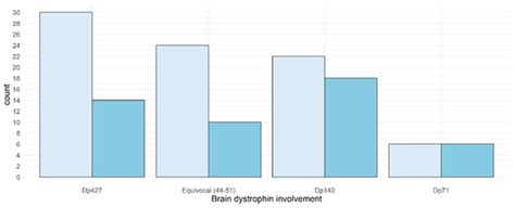 A Longitudinal Follow-Up Study of Intellectual Function in Duchenne ...