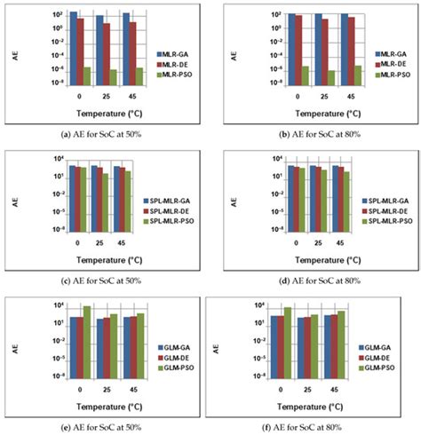 Method for SoC Estimation in Lithium-Ion Batteries Based on Multiple ...