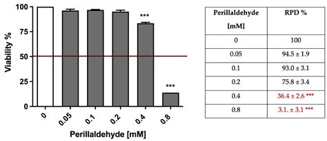 In Vitro Investigation of the Anticancer Properties of Ammodaucus ...