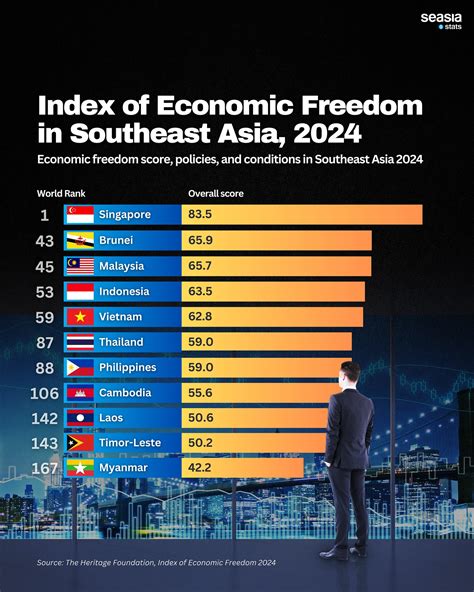 Index of Economic Freedom in Southeast Asia, 2024 - Seasia.co