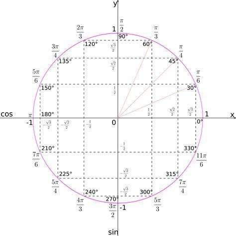 Image result for Detailed Unit Circle