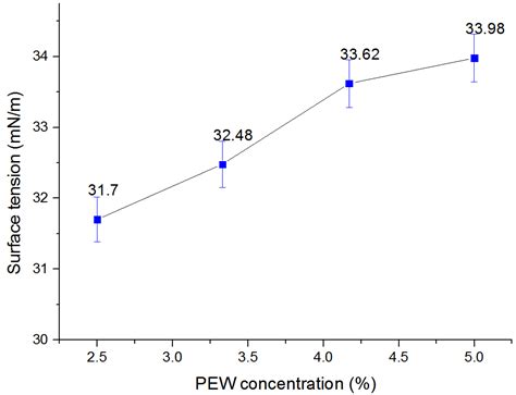 Study on Effects of Different Concentration Adjuvants on the Properties ...