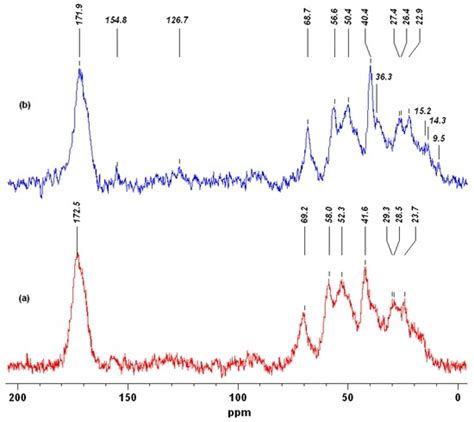Sodium Copper Chlorophyllin Immobilization onto Hippospongia communis ...
