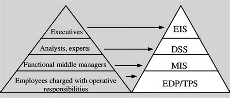 Management Information System Pyramid 的图像结果
