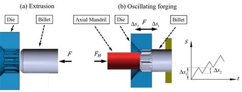 Image result for Extrusion Process Forging
