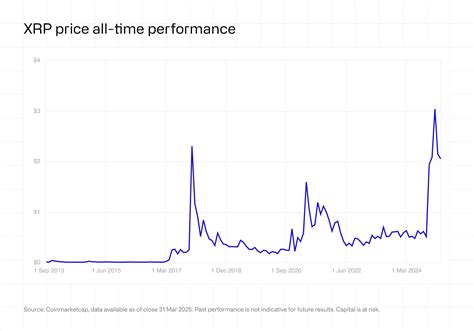 Ripple & XRP : retour sur l’évolution d’une blockchain historique - history of xrp price