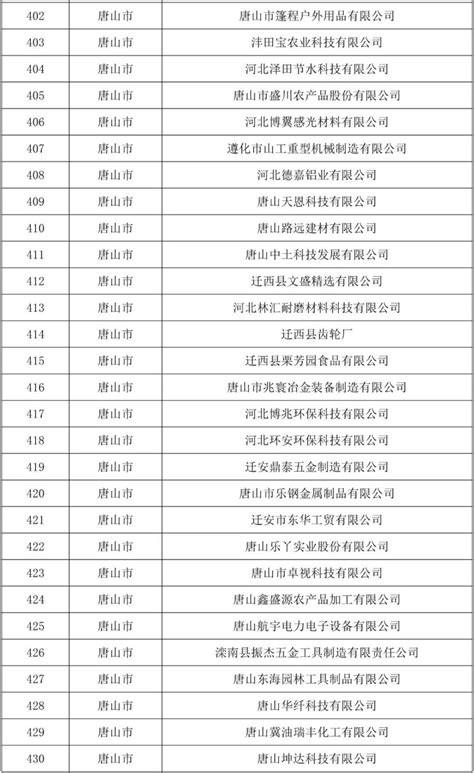 公示！唐山163家企业入选省级名单_腾讯新闻