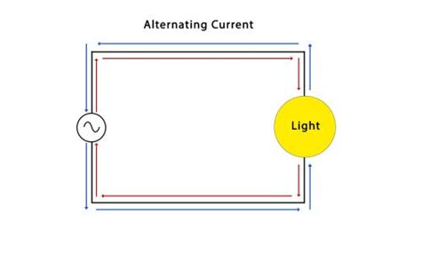 Image result for AC Current Flow Direction