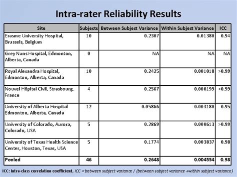 Image result for Why Is Intra Rater Reliability Important