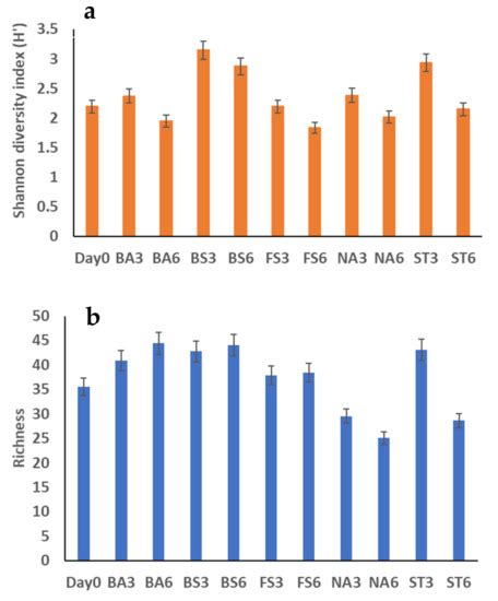 The Impacts of Different Biological Treatments on the Transformation of ...