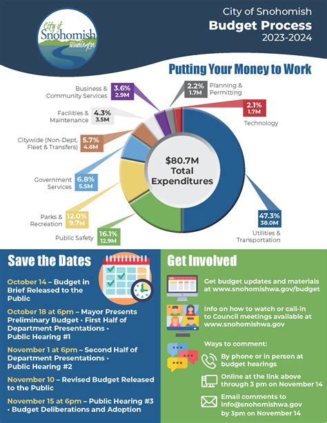 Budget Process Infographic 的图像结果