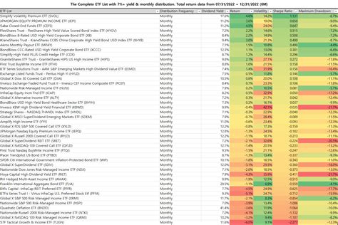 Here is the complete ETF List with 7%+ yield and monthly distribution ...